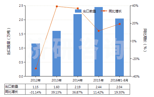 2012-2016年8月中國(guó)木糖醇(HS29054910)出口量及增速統(tǒng)計(jì)
